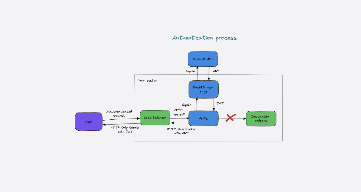 No-code anti-phishing protection of internal apps with Passkeys