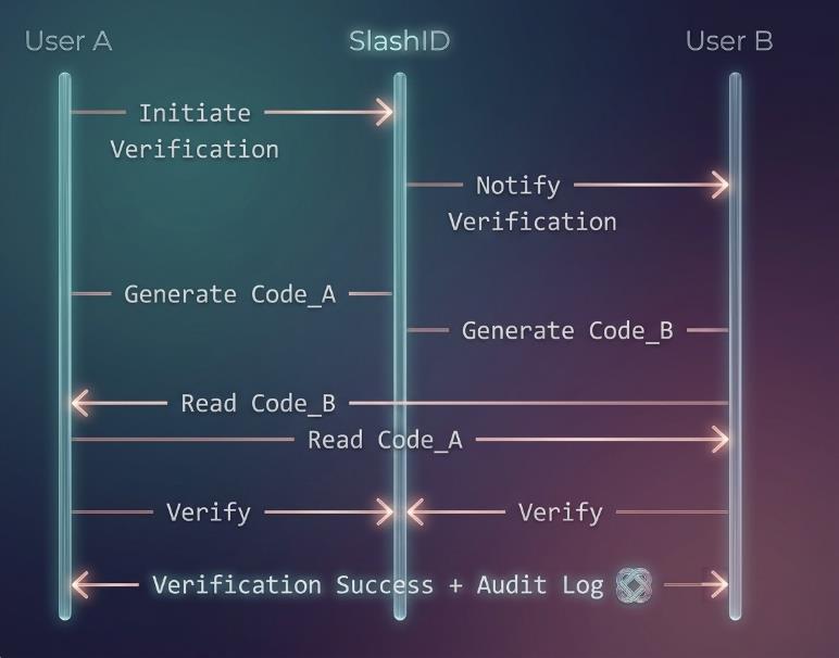Mutual TOTP Bidirectional Verification Protocol