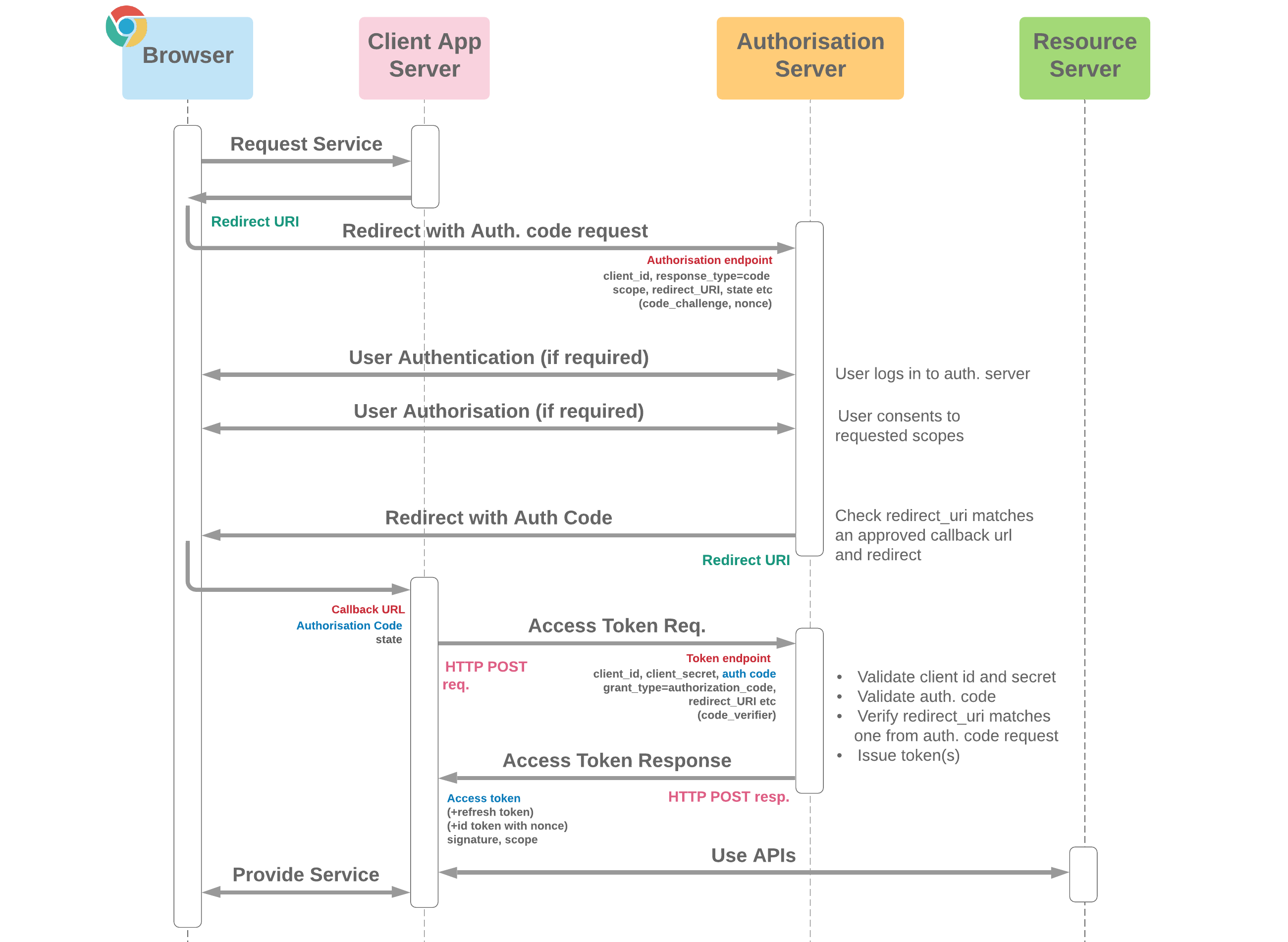 OAuth 2.0 flow