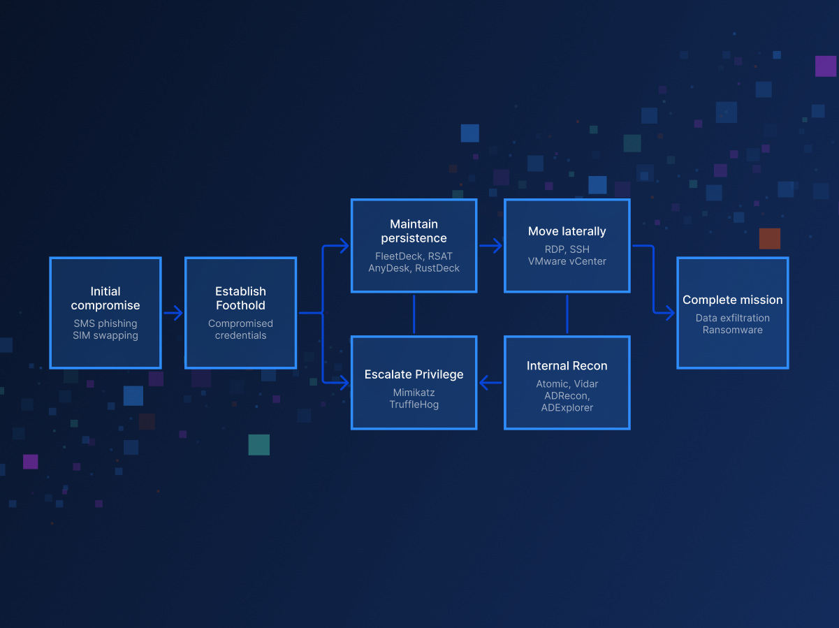 Scattered Spider Tradecraft: Identity Abuse, Attack Flow, and Defense