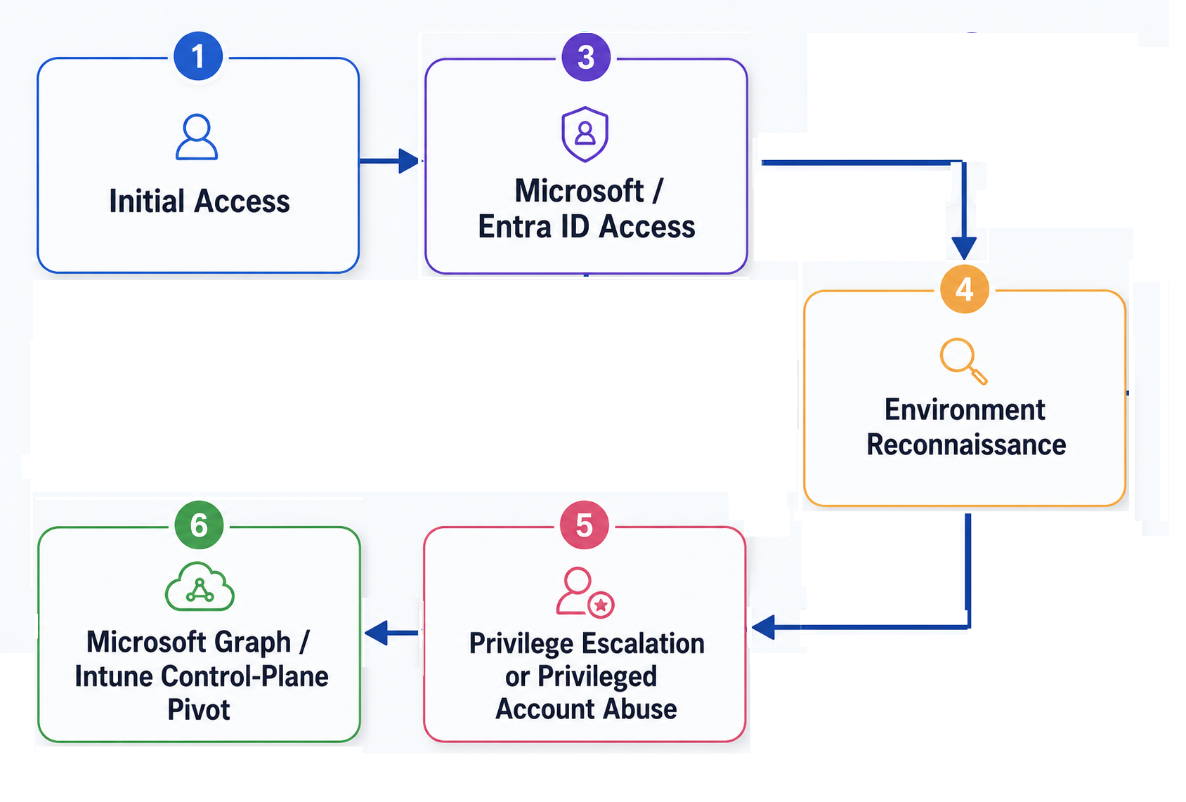 Stryker attack chain: from initial access through Entra ID, environment reconnaissance, and privilege escalation to the Microsoft Graph / Intune control-plane pivot