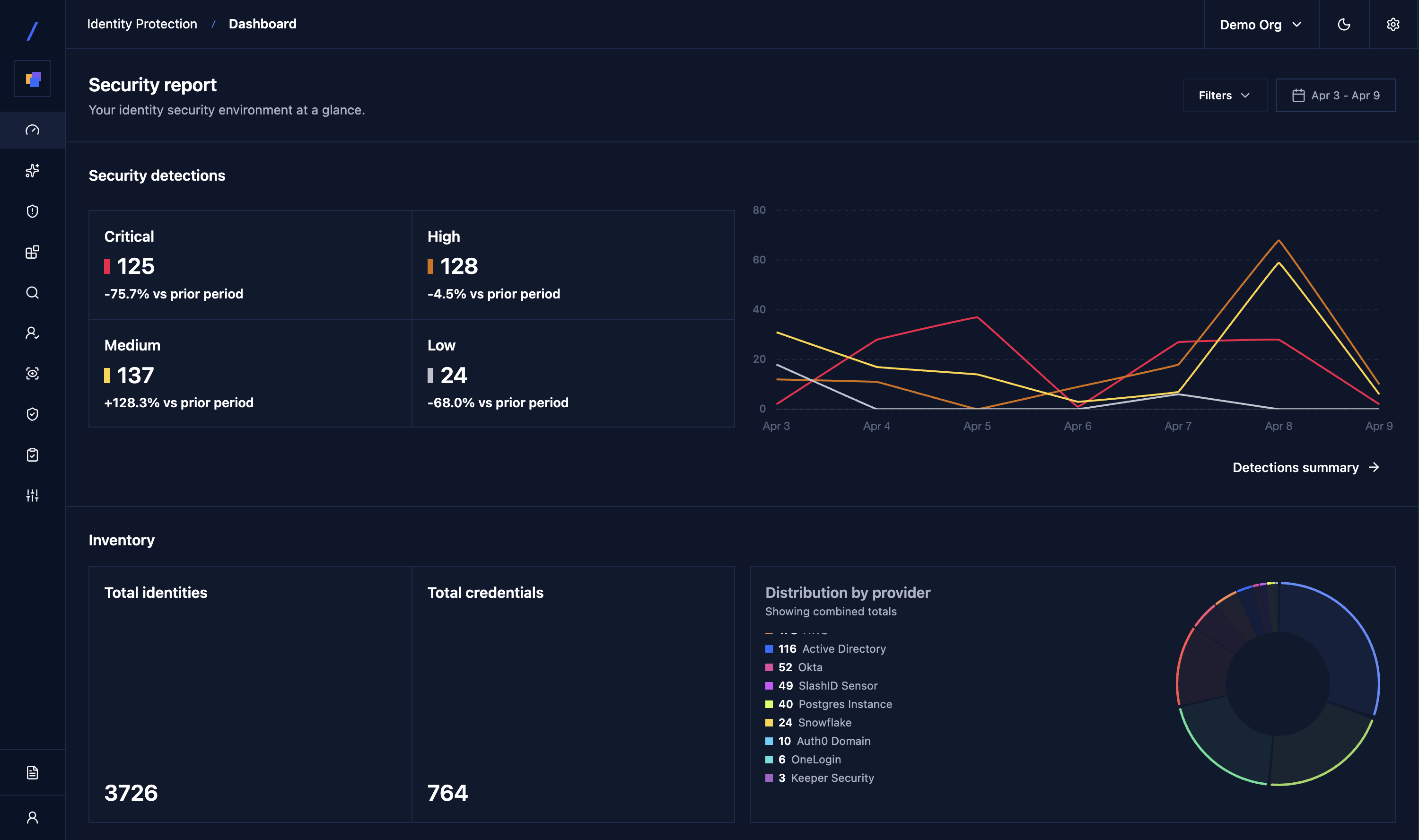 Security report dashboard with detection severity breakdown, trend chart, and identity inventory